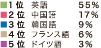 2 多言語の翻訳もお引き受けしています。